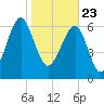 Coffee Bluff tide chart for Saturday, January 23, 2021