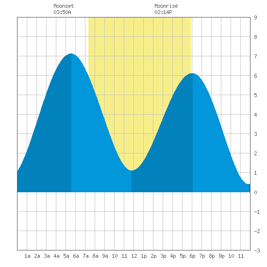 Coffee Bluff tide chart for Sunday, January 24, 2021