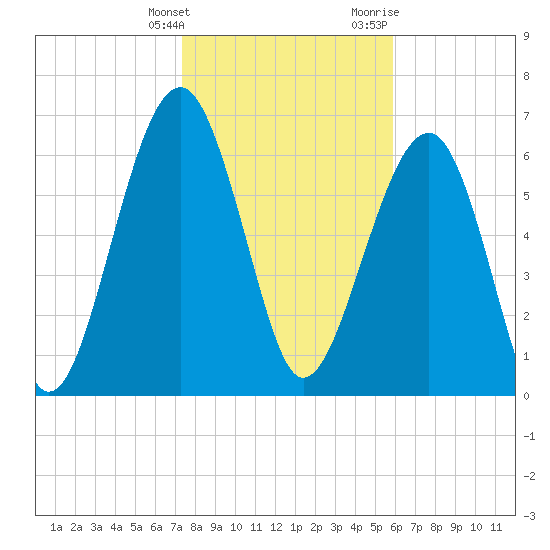 Coffee Bluff tide chart for Tuesday, January 26, 2021