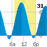 Coffee Bluff tide chart for Sunday, January 31, 2021