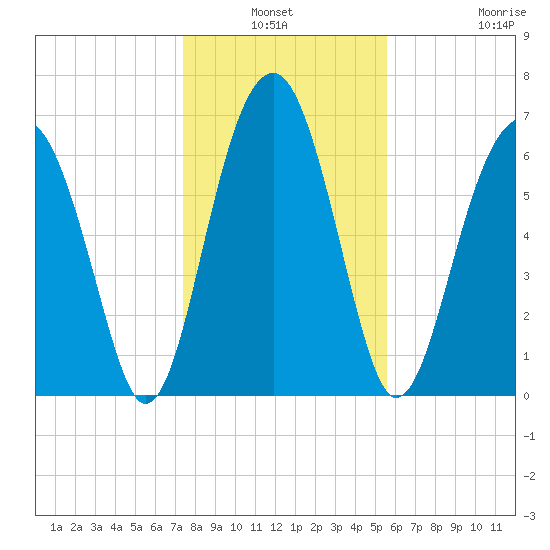 Coffee Bluff tide chart for Sunday, January 3, 2021