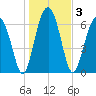 Coffee Bluff tide chart for Sunday, January 3, 2021