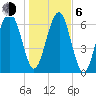 Coffee Bluff tide chart for Wednesday, January 6, 2021