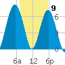 Coffee Bluff tide chart for Saturday, January 9, 2021