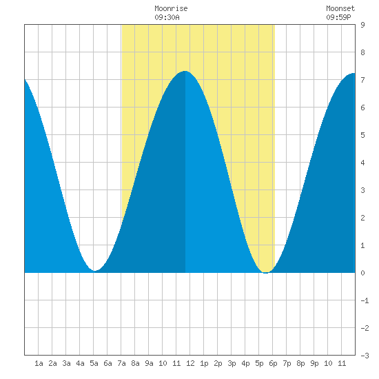 Coffee Bluff tide chart for Monday, February 15, 2021