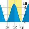 Coffee Bluff tide chart for Monday, February 15, 2021