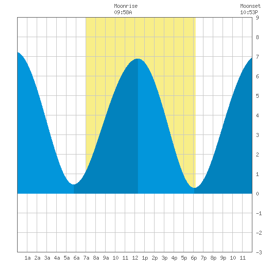 Coffee Bluff tide chart for Tuesday, February 16, 2021