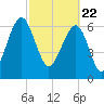 Coffee Bluff tide chart for Monday, February 22, 2021