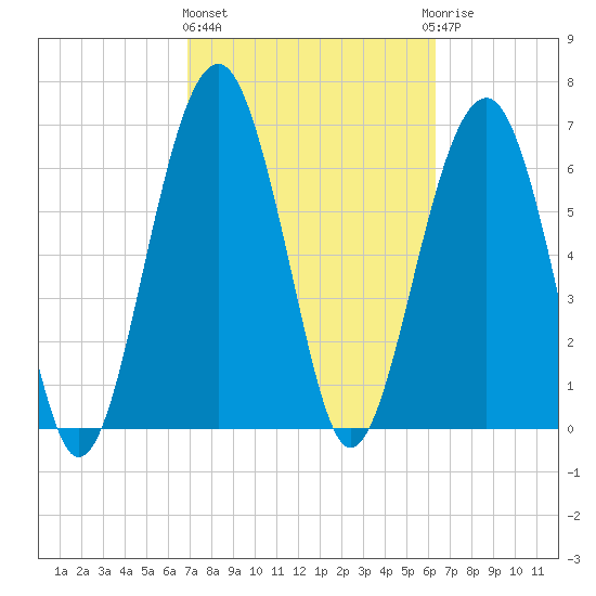 Coffee Bluff tide chart for Friday, February 26, 2021