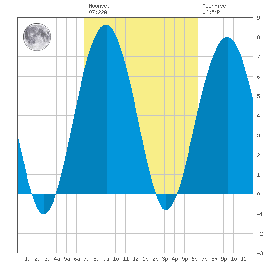 Coffee Bluff tide chart for Saturday, February 27, 2021
