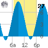 Coffee Bluff tide chart for Saturday, February 27, 2021