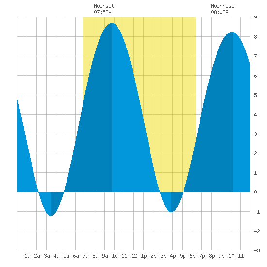 Coffee Bluff tide chart for Sunday, February 28, 2021