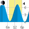 Coffee Bluff tide chart for Thursday, February 4, 2021