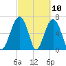 Coffee Bluff tide chart for Wednesday, March 10, 2021