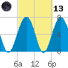 Coffee Bluff tide chart for Saturday, March 13, 2021