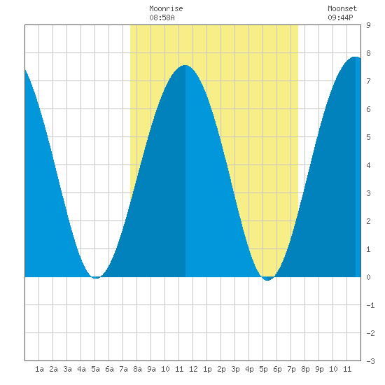 Coffee Bluff tide chart for Monday, March 15, 2021