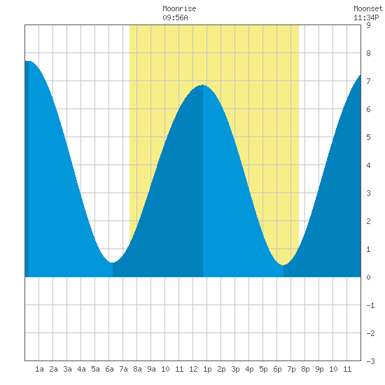 Coffee Bluff tide chart for Wednesday, March 17, 2021