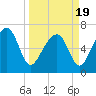 Coffee Bluff tide chart for Friday, March 19, 2021