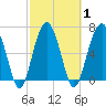 Coffee Bluff tide chart for Monday, March 1, 2021