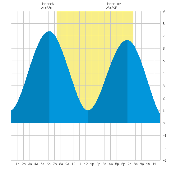 Coffee Bluff tide chart for Wednesday, March 24, 2021
