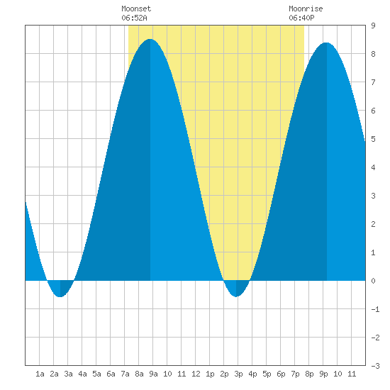 Coffee Bluff tide chart for Saturday, March 27, 2021