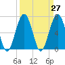 Coffee Bluff tide chart for Saturday, March 27, 2021