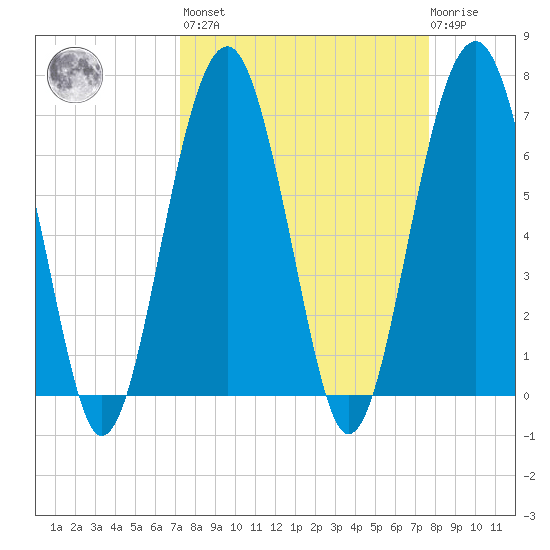 Coffee Bluff tide chart for Sunday, March 28, 2021