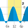 Coffee Bluff tide chart for Tuesday, March 2, 2021