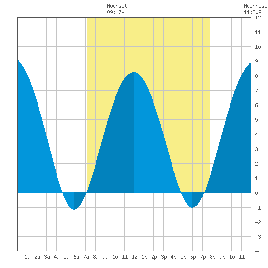 Coffee Bluff tide chart for Wednesday, March 31, 2021