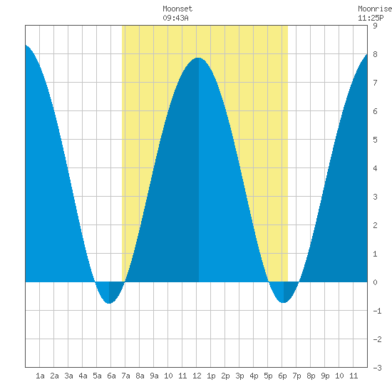 Coffee Bluff tide chart for Wednesday, March 3, 2021
