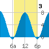 Coffee Bluff tide chart for Wednesday, March 3, 2021