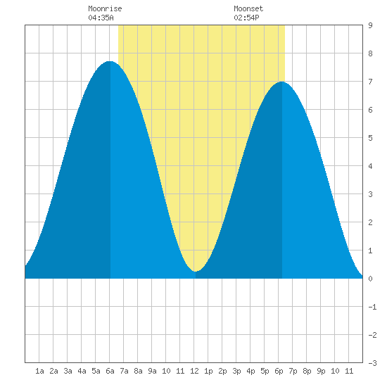 Coffee Bluff tide chart for Tuesday, March 9, 2021