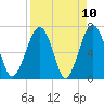 Coffee Bluff tide chart for Saturday, April 10, 2021