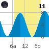 Coffee Bluff tide chart for Sunday, April 11, 2021