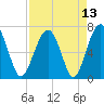 Coffee Bluff tide chart for Tuesday, April 13, 2021