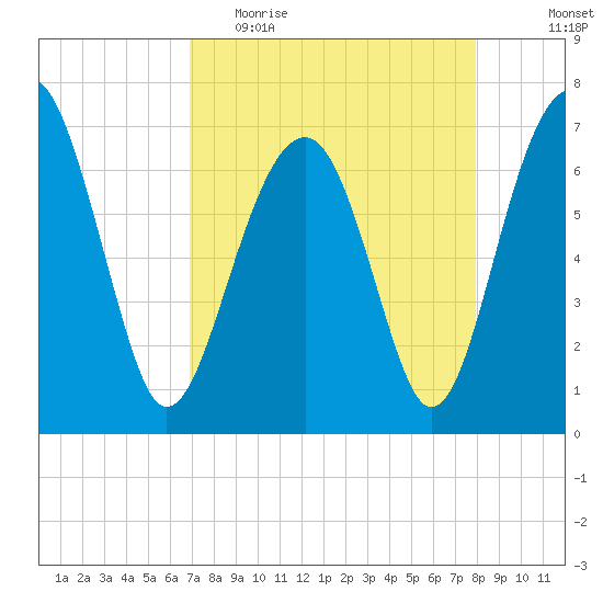 Coffee Bluff tide chart for Thursday, April 15, 2021