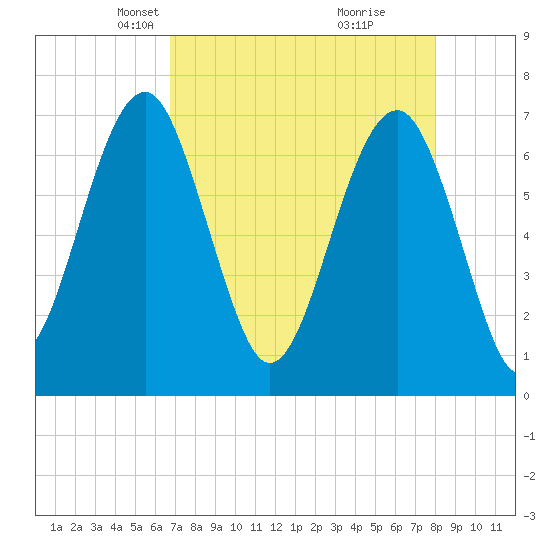 Coffee Bluff tide chart for Thursday, April 22, 2021