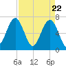Coffee Bluff tide chart for Thursday, April 22, 2021