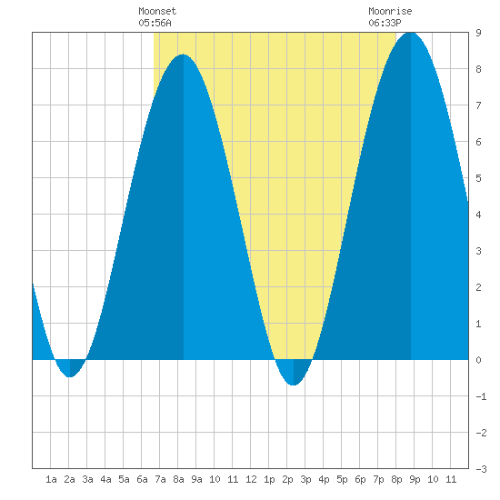 Coffee Bluff tide chart for Sunday, April 25, 2021