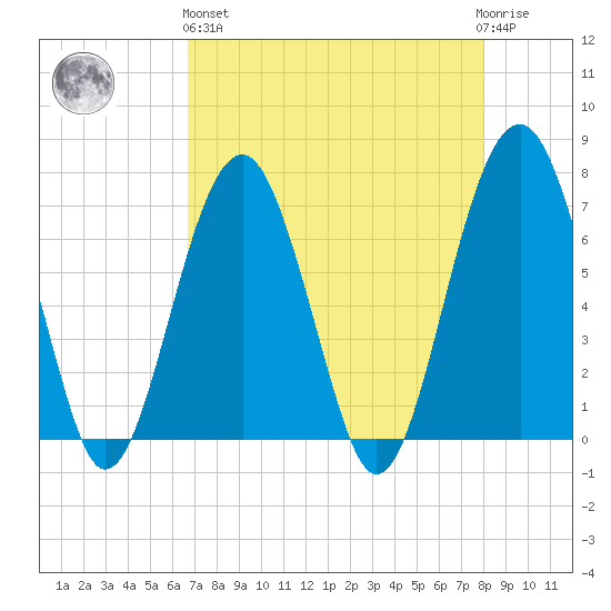 Coffee Bluff tide chart for Monday, April 26, 2021