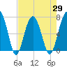 Coffee Bluff tide chart for Thursday, April 29, 2021