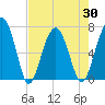 Coffee Bluff tide chart for Friday, April 30, 2021