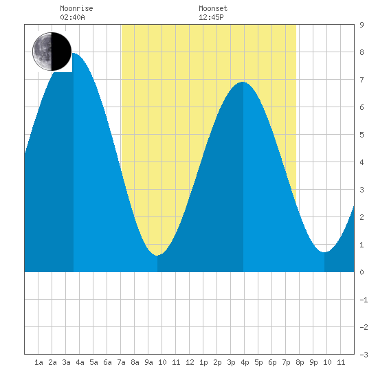 Coffee Bluff tide chart for Sunday, April 4, 2021