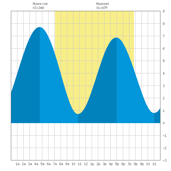 Coffee Bluff tide chart for Monday, April 5, 2021