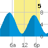 Coffee Bluff tide chart for Monday, April 5, 2021