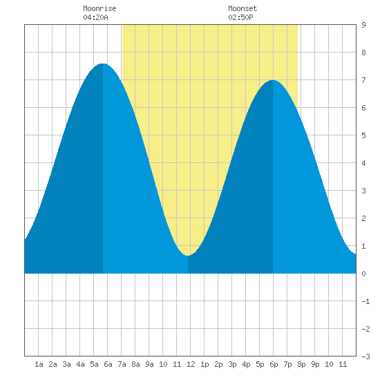 Coffee Bluff tide chart for Tuesday, April 6, 2021