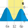 Coffee Bluff tide chart for Tuesday, April 6, 2021