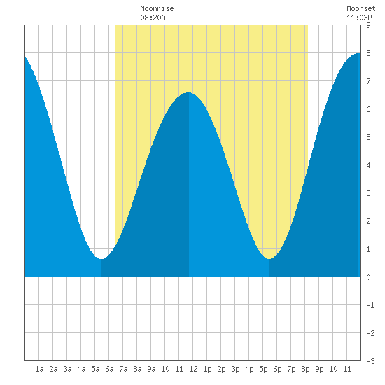 Coffee Bluff tide chart for Friday, May 14, 2021
