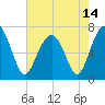 Coffee Bluff tide chart for Friday, May 14, 2021