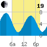 Coffee Bluff tide chart for Wednesday, May 19, 2021